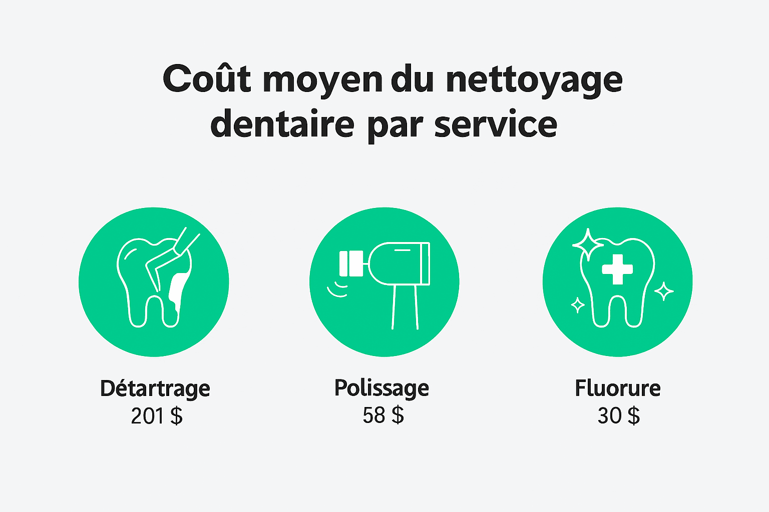 Coût moyen du nettoyage dentaire par service