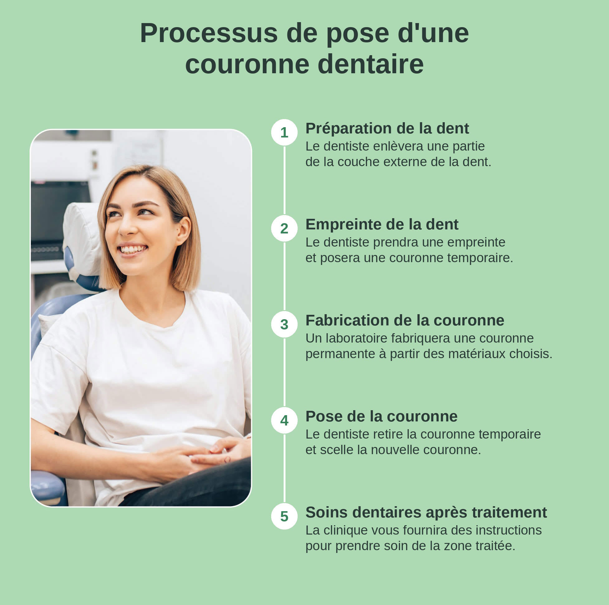 Les cinq étapes du processus de pose d’une couronne.