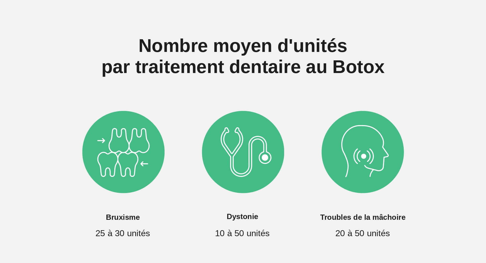 Nombre moyen d’unités nécessaires pour les traitements dentaires courants au Botox®.