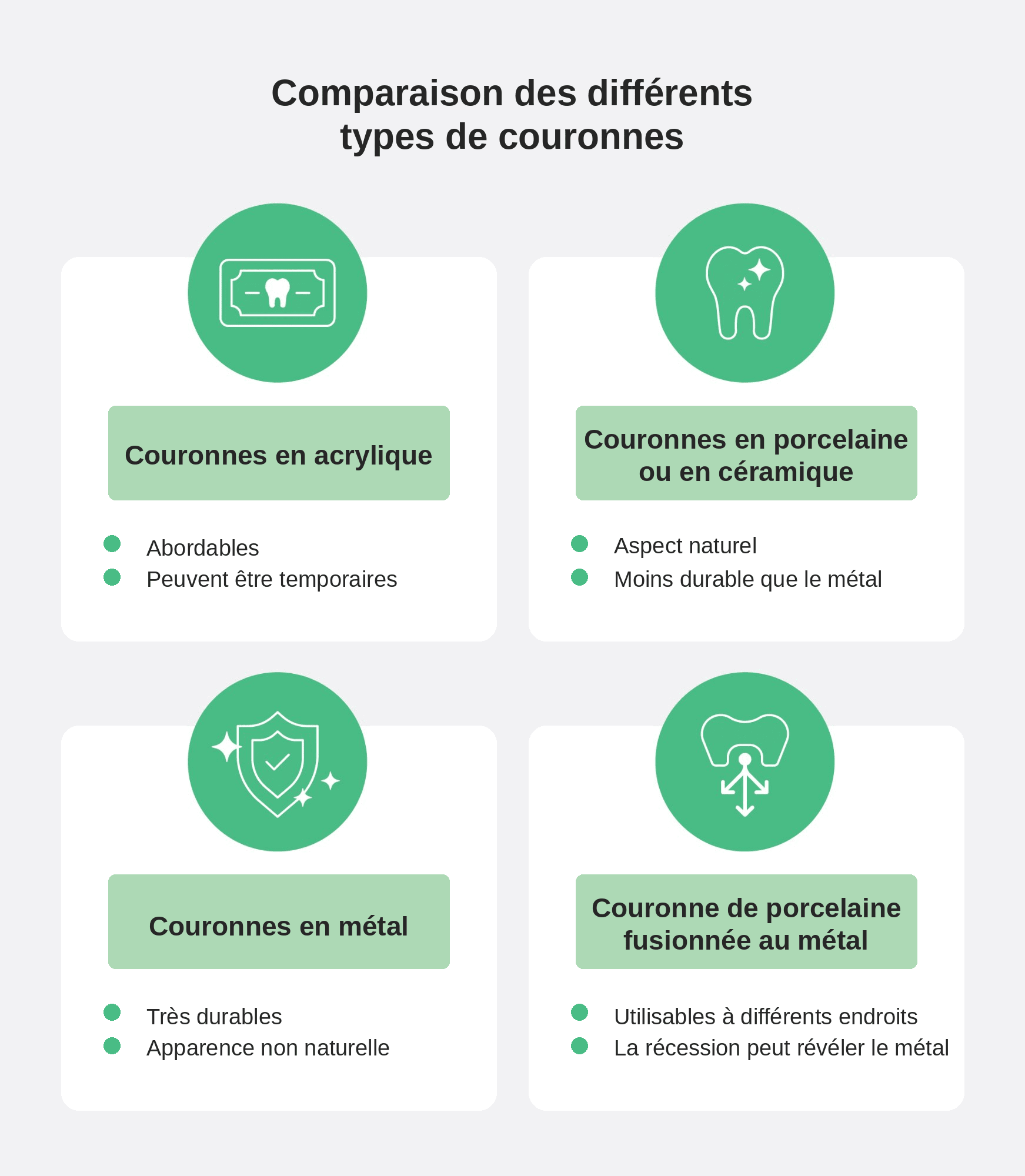 Comparaison des différents types de couronnes.